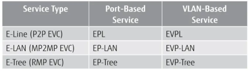 Figure 19:  EVC-based Ethernet Services