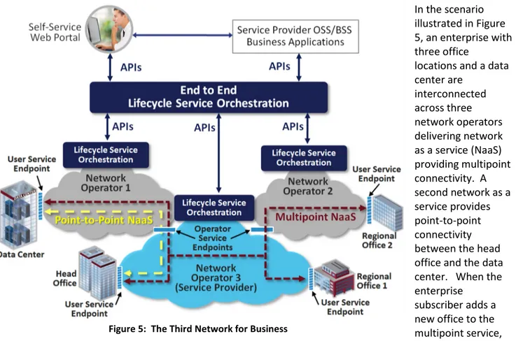 Figure 5: The Third Network for Business