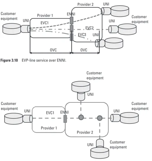 Figure 3.11 represent the EP-LAN service over the ENNI. The service  is offered by two providers