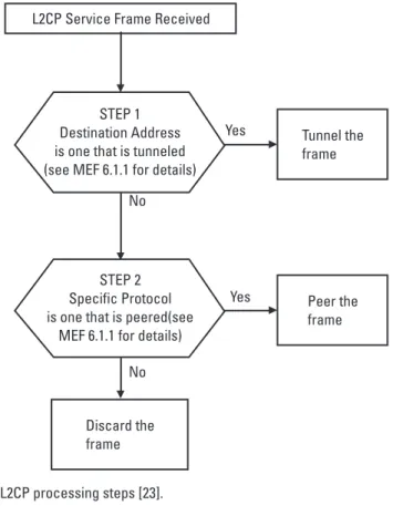 Figure 3.12 L2CP processing steps [23].