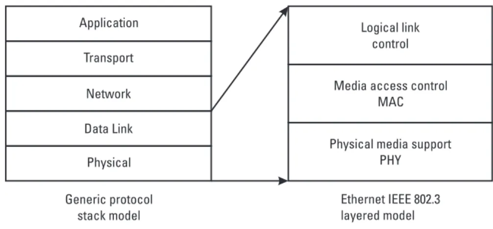 Figure 3.14  Ethernet IEEE 802.3 layered model.