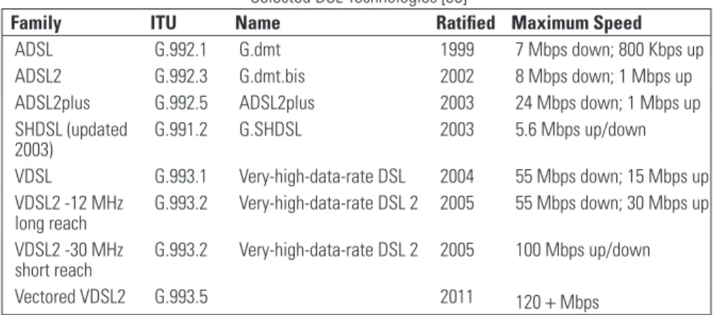 Table 3.16 Selected DSL Technologies [36]