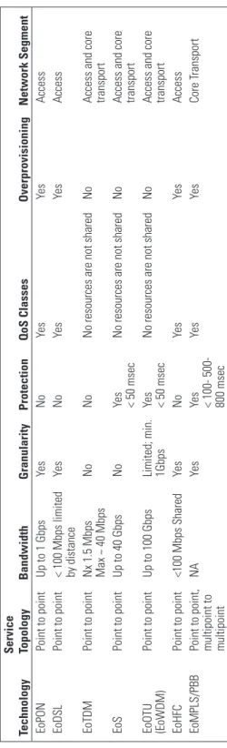 Table 3.17 Ethernet Delivery Technologies and Their Support for Key Ethernet Service Features TechnologyServiceTopologyBandwidthGranularityProtectionQoS ClassesOverprovisioningNetwork Segment EoPONPoint to pointUp to 1 GbpsYesNoYesYesAccess EoDSLPoint to p