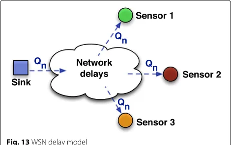 Fig. 13 WSN delay model