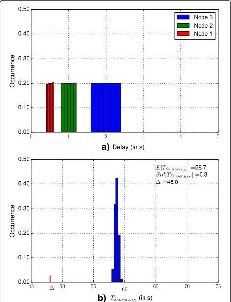 Fig. 16 Gaussian distributed network delays. a Delay histogram.b TSensorsON’s histogram