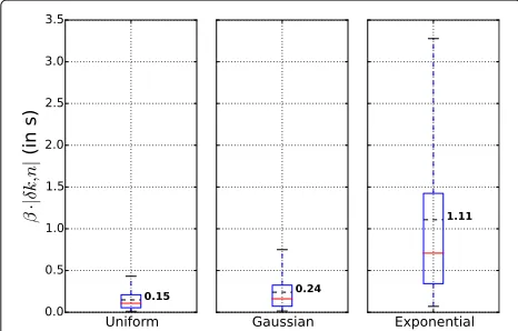 Fig. 17 Exponentially distributed network delays. a Delay histogram.b TSensorsON’s histogram