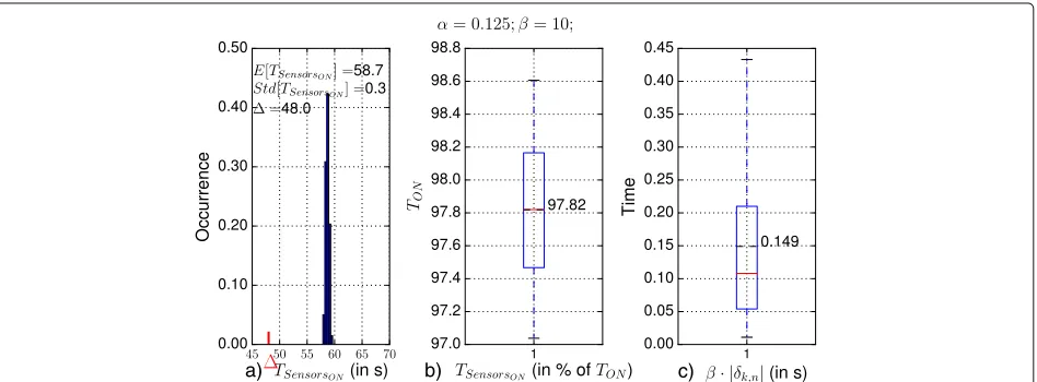 Fig. 21 Uniformly distributed network delays withβ α = 0.125; β = 100. a TSensorsON’s histogram