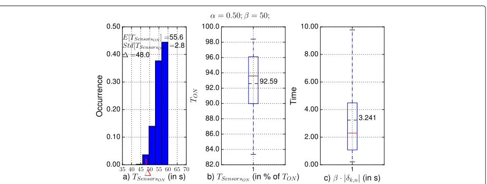 Fig. 23 Uniformly distributed network delays with α = 0.50; β = 50. a TSensorsON’s histogram
