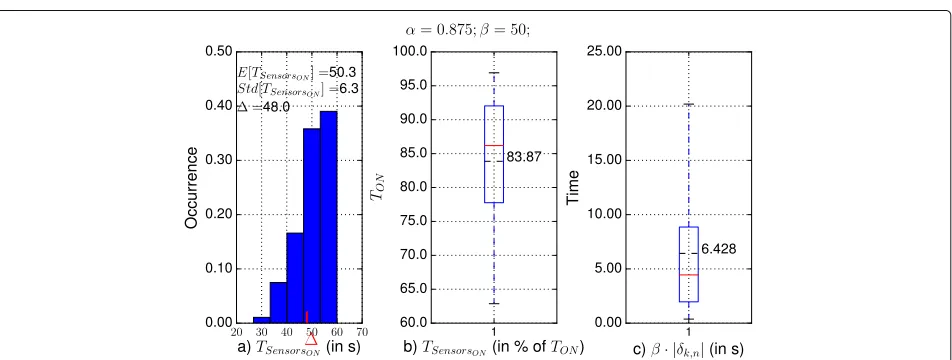 Fig. 26 Uniformly distributed network delays withβ α = 0.875; β = 50. a TSensorsON’s histogram