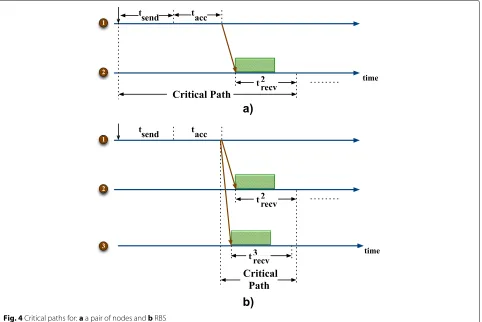 Fig. 3 Reference broadcast. Node 1 broadcasts m messages whichare used by the other nodes for synchronization purposes