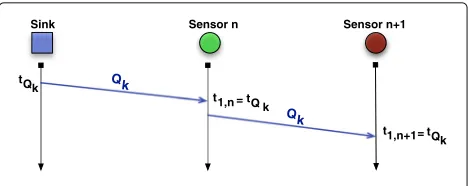 Fig. 10 Synchronization setup phase