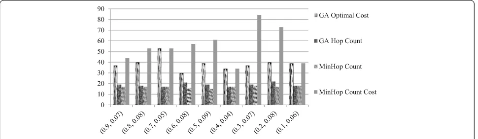 Fig. 10 Optimal path cost versus minimum hop count path cost for GA model 6