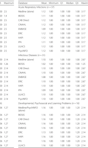 Table 8 Mean (on the log scale) of the ratios of confidence intervalwidths of Medline/database estimate to reference standard pointestimate for dichotomous outcomes
