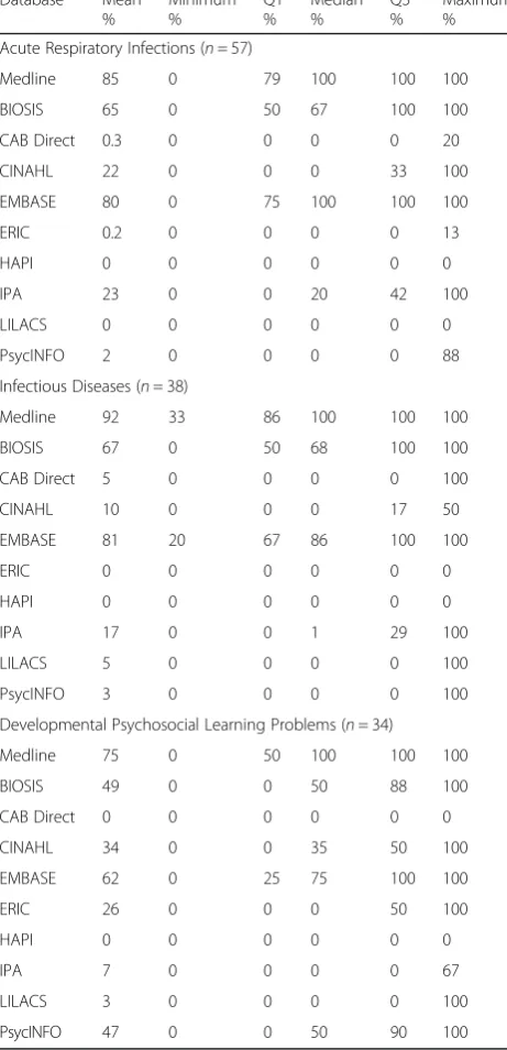 Table 1 Mean percent of trials from original meta-analysis foundin each databasea