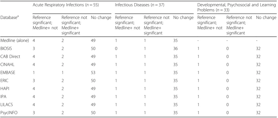 Table 2 Databases where trials were found that were not found in Medlinea