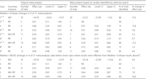 Table 5 Impact of selective searching on results of meta-analysis from infectious diseases