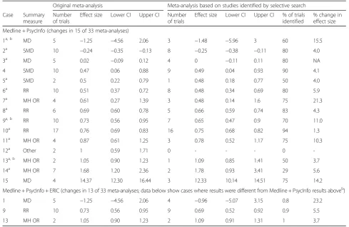 Table 6 Impact of selective searching on results of meta-analysis from developmental, psychosocial and learning problems