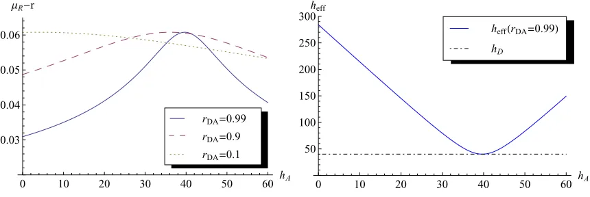 Figure 3.2: Equity premium and signal precision.Left plot: Equity premium (annual,decimal) as a function of the signal precision, for diﬀerent levels of correlation between thesignal and the dividend-signal
