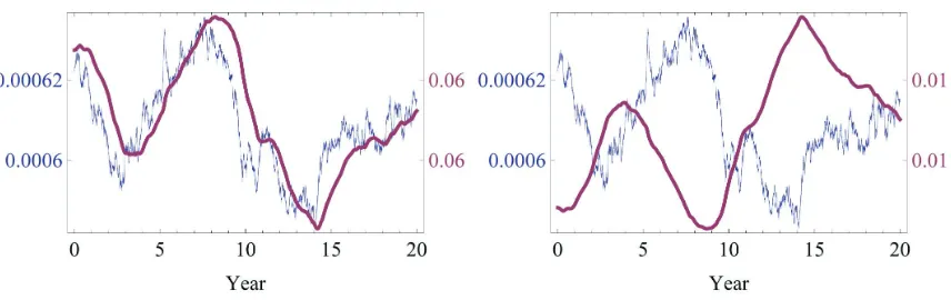 Figure 3.3: Conditional return variance and ambiguity premium. Thin linesidends d: Conditionalvariance of dividend growth = conditional variance of stock returns = risk premium = σ2D.Thick lines: Ambiguity premium√2αδ