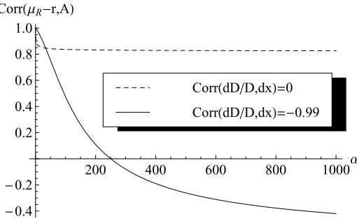 Figure 3.4: Correlation between the equity premium and conditional return variance asa function of the agent’s ambiguity aversion α