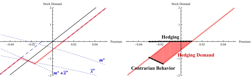 Figure 2.1: Optimal stock demand (fraction of wealth) as a function of the estimatedinstantaneous equity premium (annual, decimal)