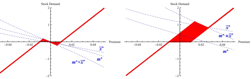 Figure 2.2: Optimal stock demand (fraction of wealth) as a function of the estimatedinstantaneous equity premium (annual, decimal)