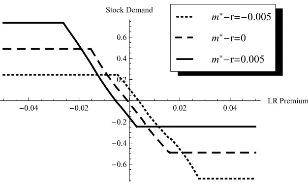 Figure 2.3: Optimal stock demand (fraction of wealth) as a function of the estimated long-run equity premium (annual, decimal).The parametrization is the same as Figure 2.1except that now the long-run premium ¯x∗t − r is the independent variable.