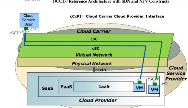 Figure 3: Cloud Provider and Cloud Carrier belong to two different Operators 