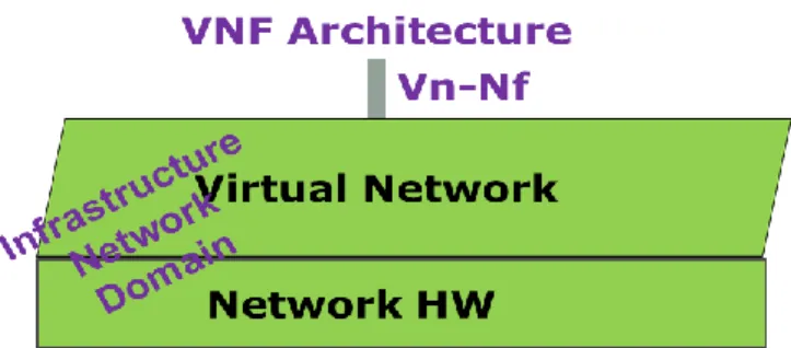 Figure 11: Network Layering and interface of NFV 