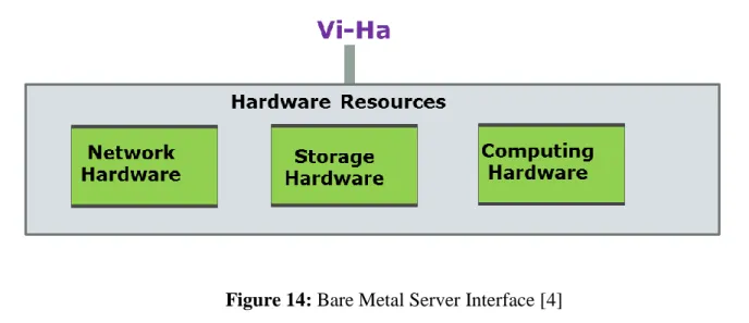Figure 14: Bare Metal Server Interface [4] 