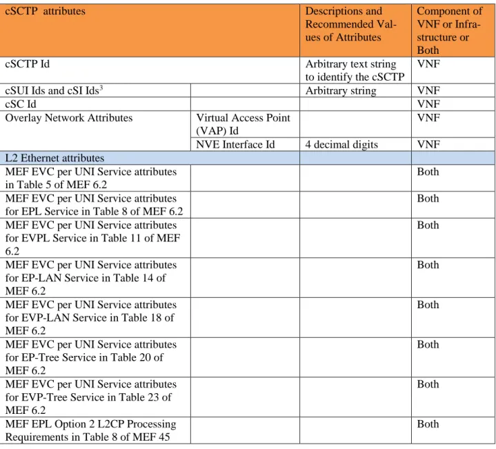 Table 4 and Table 5 identify possible NFV and infrastructure components of cSCTP and cSC