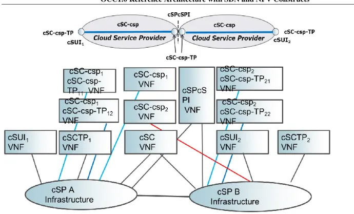 Table 7 identifies possible NFV and infrastructure components of cSPcSPI. 