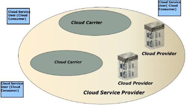 Figure 1: Cloud Service Actors 