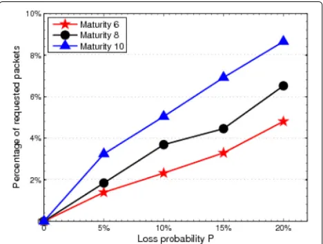 Table 2 for two loss percentages, where the undecodedand the requested columns are extracted from the resultsof Figs
