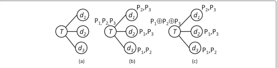 Fig. 1 Network coding example. a Channel uses, b six channel uses, and c four channel uses