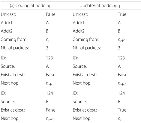 Table 1 Routing concept
