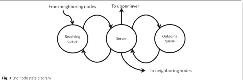 Fig. 7 End node state diagram
