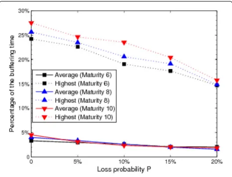Fig. 8 Percentage of undecoded packets with different lossprobabilities and different maturities