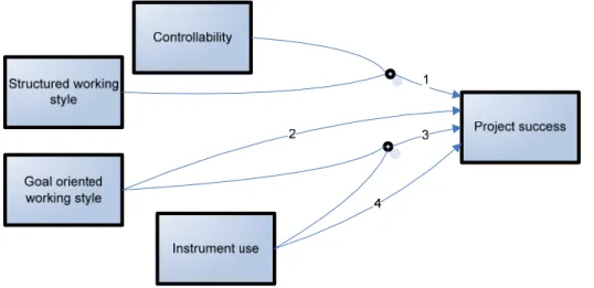 Figure 2. Conceptual model of project success (van Aken, 2002, p. 129)  The associated conclusions on project success are (2002, p
