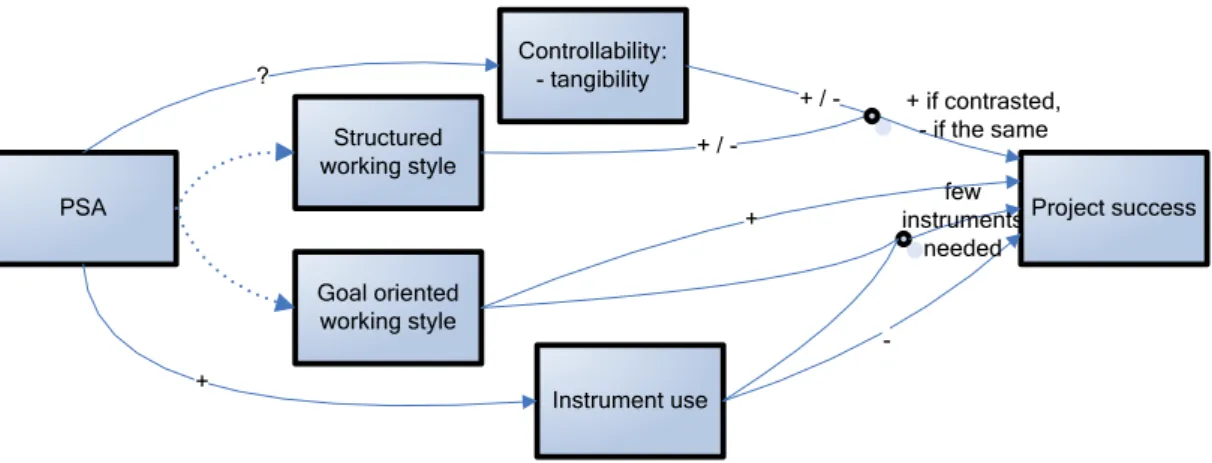 Figure 3. Conceptual model of PSA contents effects on project success 