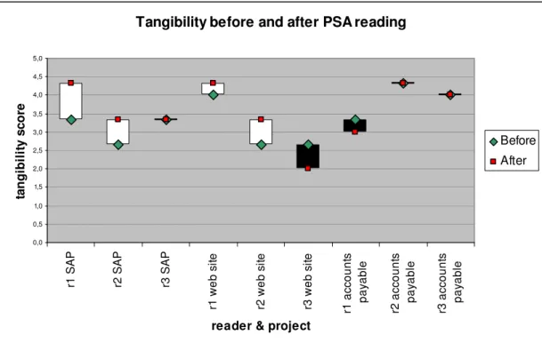 Figure 4. Tangibility changes for all reader / project combinations 