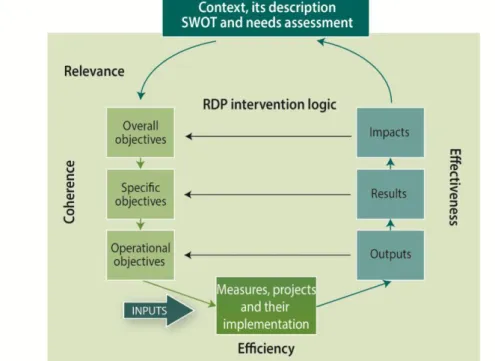 Figure 3  Intervention logic of RDP and its context 