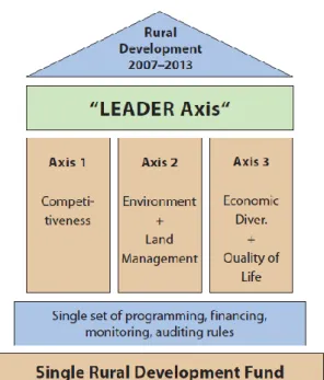 Figure 4  The architecture of rural development policy 2007-2013 