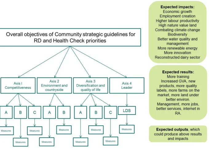 Figure 5  EU policy framework for rural development 2007 – 2013 