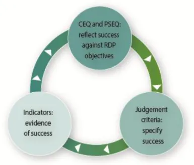 Figure 8  Triangular consistency of EQs, judgement criteria and indicators 