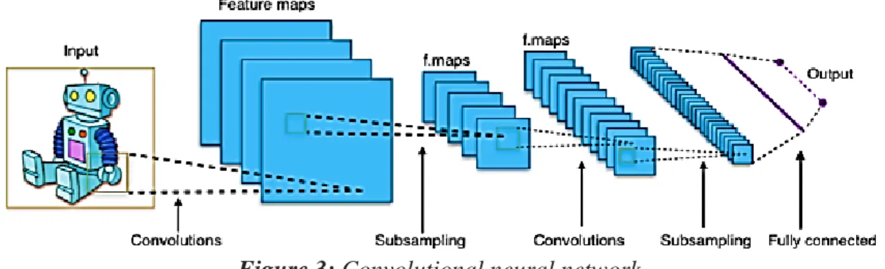 Fig.  3  shows  the  basic  structure  of  convolutional  neural  network.  The  working  of  each  layer  is  described  here.
