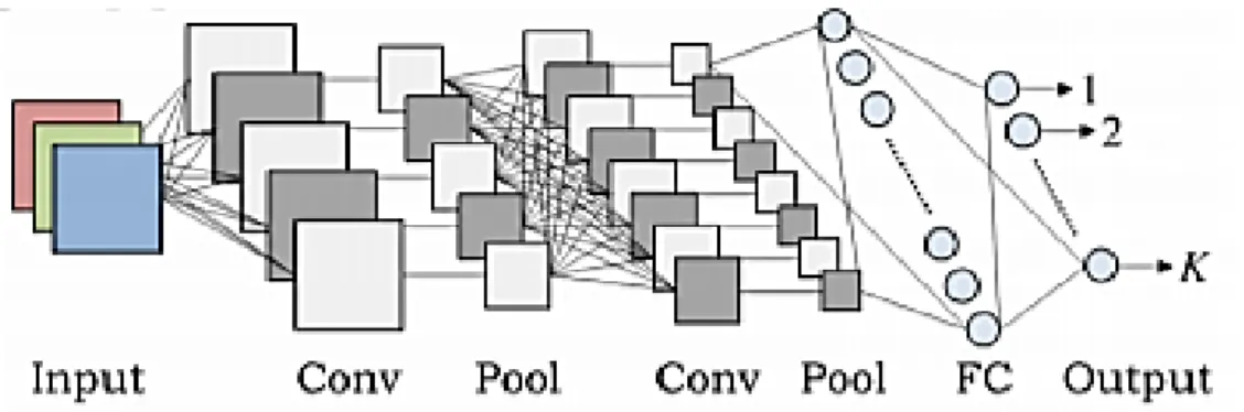 Figure 4: CNN layers. 