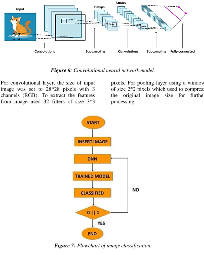 Figure 7: Flowchart of image classification. 