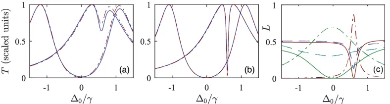 FIG. 6. The spectrum of forward or back scattered light for the lattices of (a) 3×the eigenmodes for the two dipolar orientations of the (b) spectra are shown in (c) for the collective subradiant eigenmodewhere the atomic dipoles are coherently oscillating