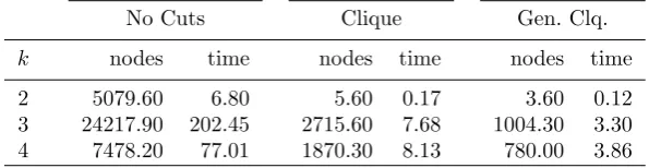 Table 1: Branch-and-bound results for random k-PP instances.